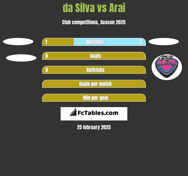 da Silva vs Arai h2h player stats