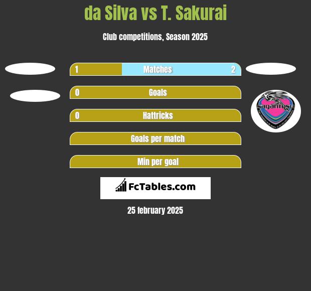 da Silva vs T. Sakurai h2h player stats