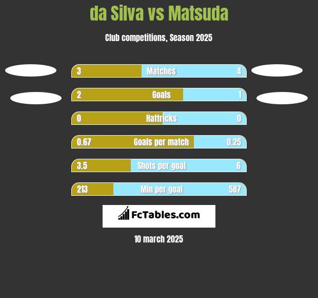 da Silva vs Matsuda h2h player stats