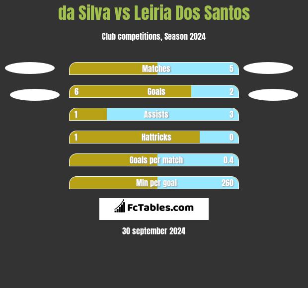 da Silva vs Leiria Dos Santos h2h player stats