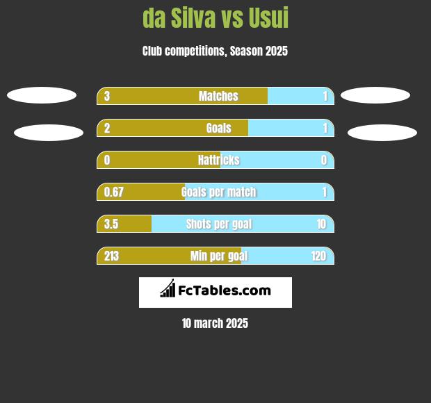 da Silva vs Usui h2h player stats