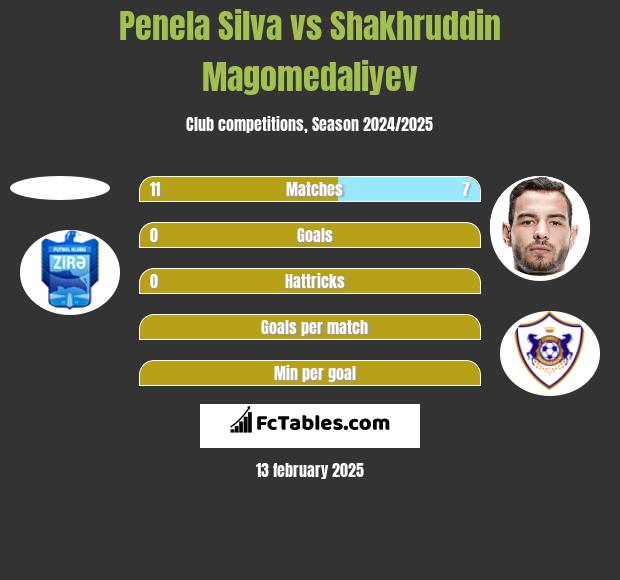 Penela Silva vs Shakhruddin Magomedaliyev h2h player stats