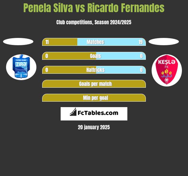 Penela Silva vs Ricardo Fernandes h2h player stats