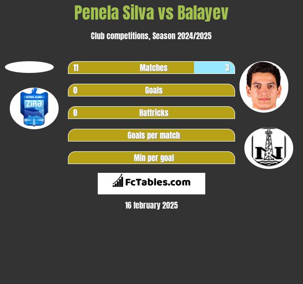 Penela Silva vs Balayev h2h player stats