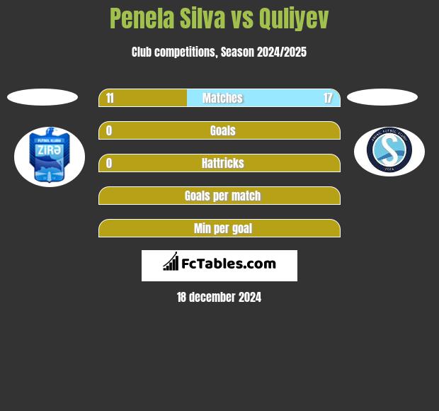 Penela Silva vs Quliyev h2h player stats