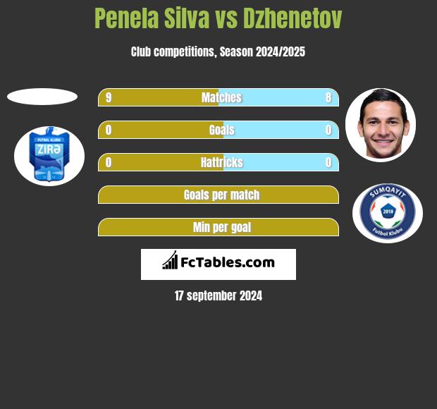 Penela Silva vs Dzhenetov h2h player stats