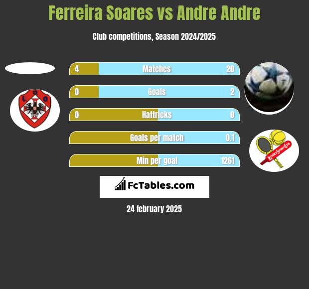 Ferreira Soares vs Andre Andre h2h player stats