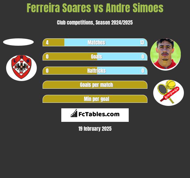 Ferreira Soares vs Andre Simoes h2h player stats