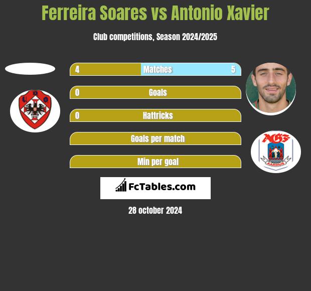 Ferreira Soares vs Antonio Xavier h2h player stats