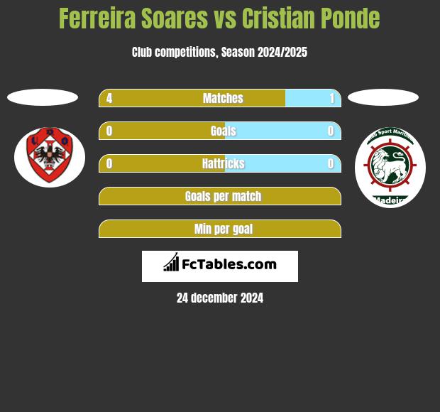 Ferreira Soares vs Cristian Ponde h2h player stats