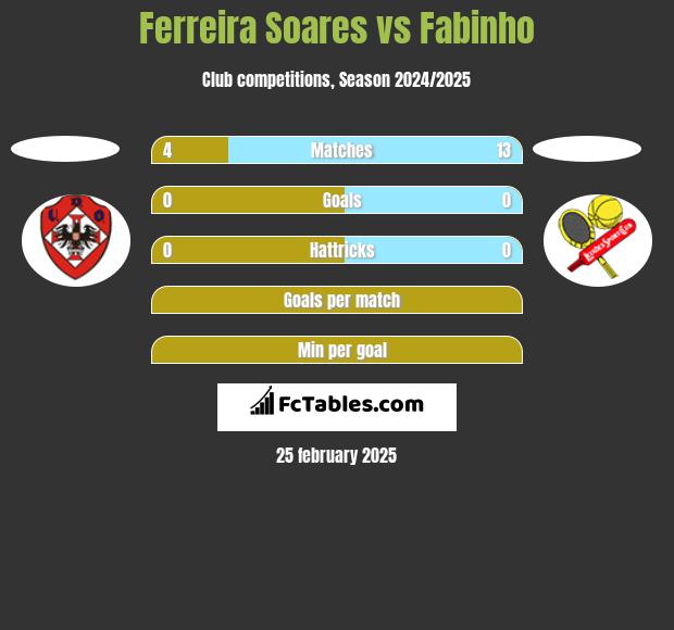 Ferreira Soares vs Fabinho h2h player stats