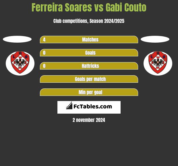 Ferreira Soares vs Gabi Couto h2h player stats