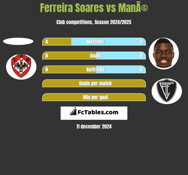 Ferreira Soares vs ManÃ© h2h player stats