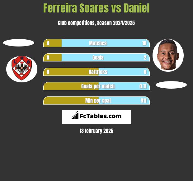 Ferreira Soares vs Daniel h2h player stats