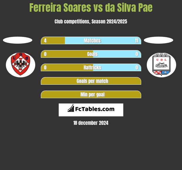 Ferreira Soares vs da Silva Pae h2h player stats