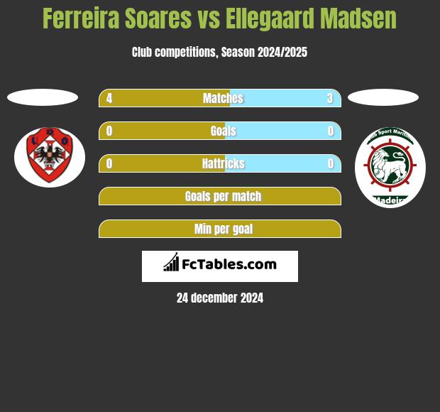 Ferreira Soares vs Ellegaard Madsen h2h player stats