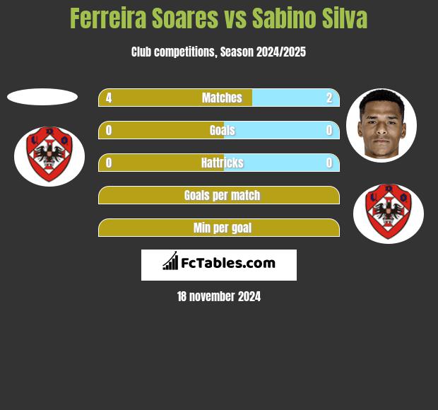 Ferreira Soares vs Sabino Silva h2h player stats