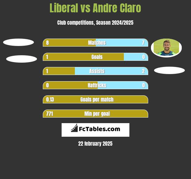 Liberal vs Andre Claro h2h player stats