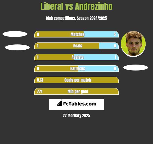 Liberal vs Andrezinho h2h player stats