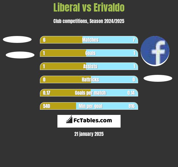 Liberal vs Erivaldo h2h player stats