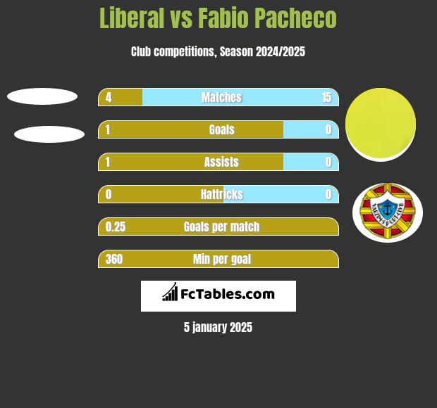 Liberal vs Fabio Pacheco h2h player stats