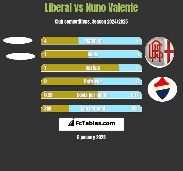 Liberal vs Nuno Valente h2h player stats