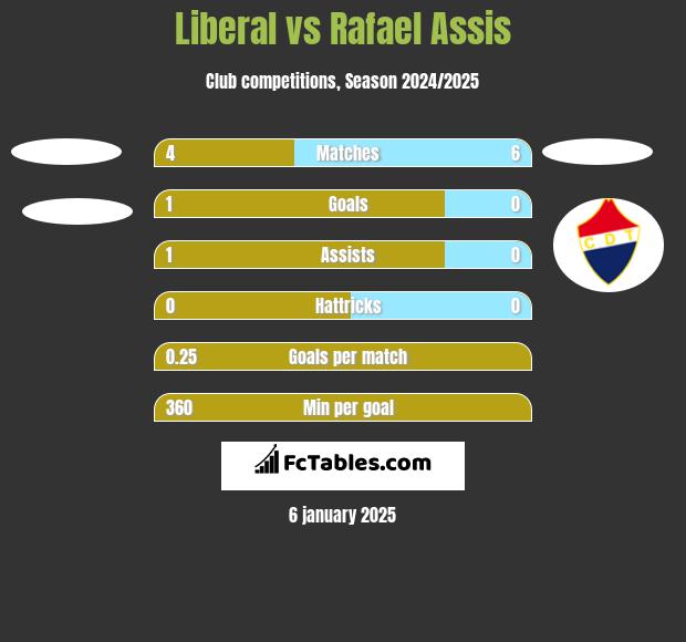 Liberal vs Rafael Assis h2h player stats