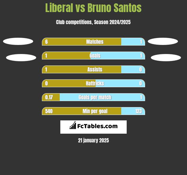 Liberal vs Bruno Santos h2h player stats