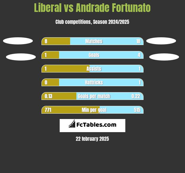 Liberal vs Andrade Fortunato h2h player stats