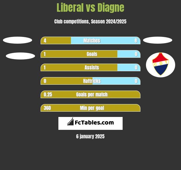 Liberal vs Diagne h2h player stats