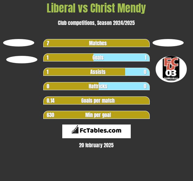 Liberal vs Christ Mendy h2h player stats