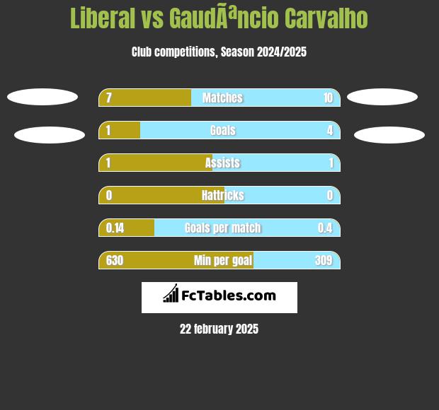 Liberal vs GaudÃªncio Carvalho h2h player stats