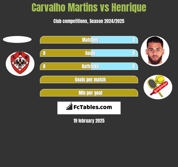 Carvalho Martins vs Henrique h2h player stats