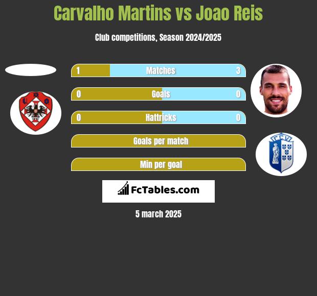 Carvalho Martins vs Joao Reis h2h player stats