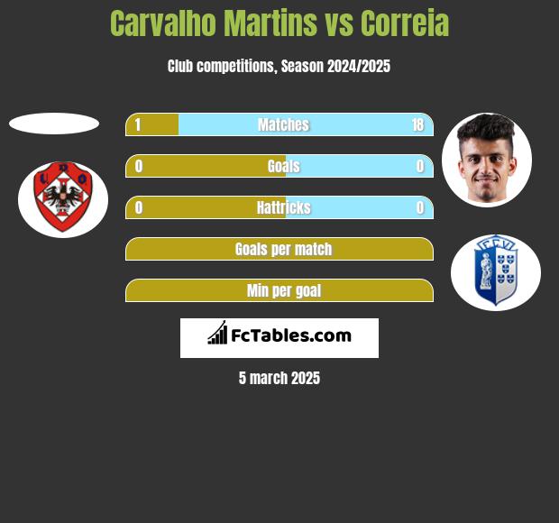 Carvalho Martins vs Correia h2h player stats