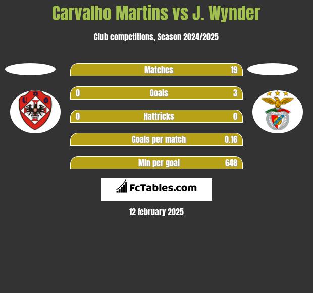 Carvalho Martins vs J. Wynder h2h player stats