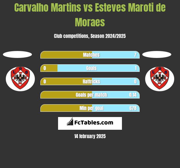 Carvalho Martins vs Esteves Maroti de Moraes h2h player stats