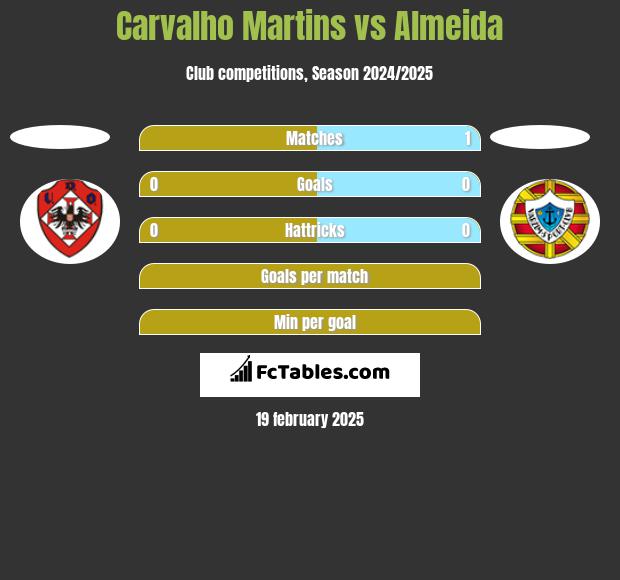 Carvalho Martins vs Almeida h2h player stats