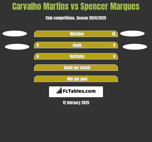 Carvalho Martins vs Spencer Marques h2h player stats