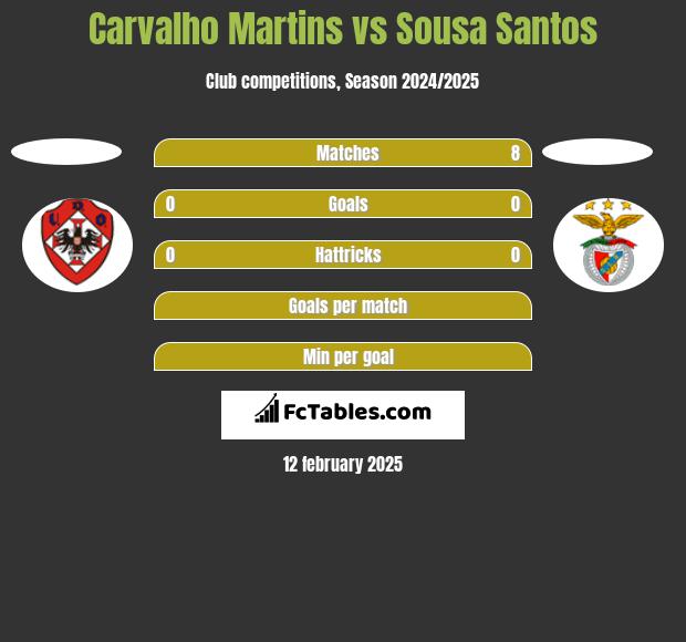 Carvalho Martins vs Sousa Santos h2h player stats