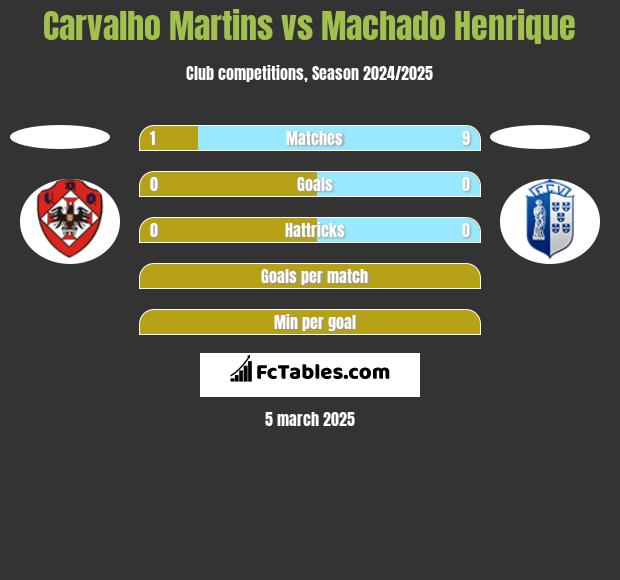 Carvalho Martins vs Machado Henrique h2h player stats