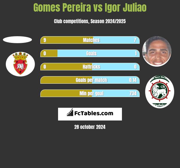 Gomes Pereira vs Igor Juliao h2h player stats