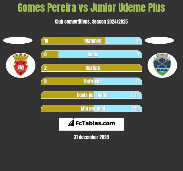 Gomes Pereira vs Junior Udeme Pius h2h player stats