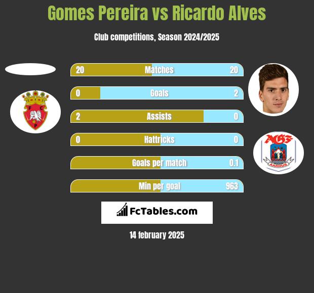 Gomes Pereira vs Ricardo Alves h2h player stats