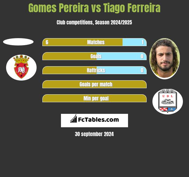 Gomes Pereira vs Tiago Ferreira h2h player stats