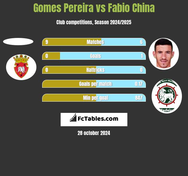 Gomes Pereira vs Fabio China h2h player stats