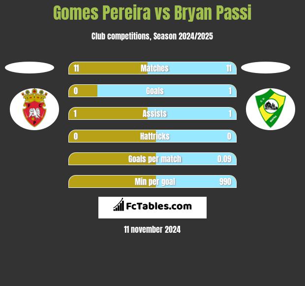 Gomes Pereira vs Bryan Passi h2h player stats