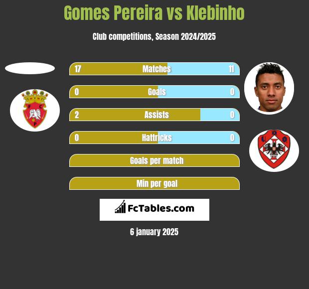 Gomes Pereira vs Klebinho h2h player stats