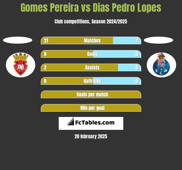 Gomes Pereira vs Dias Pedro Lopes h2h player stats