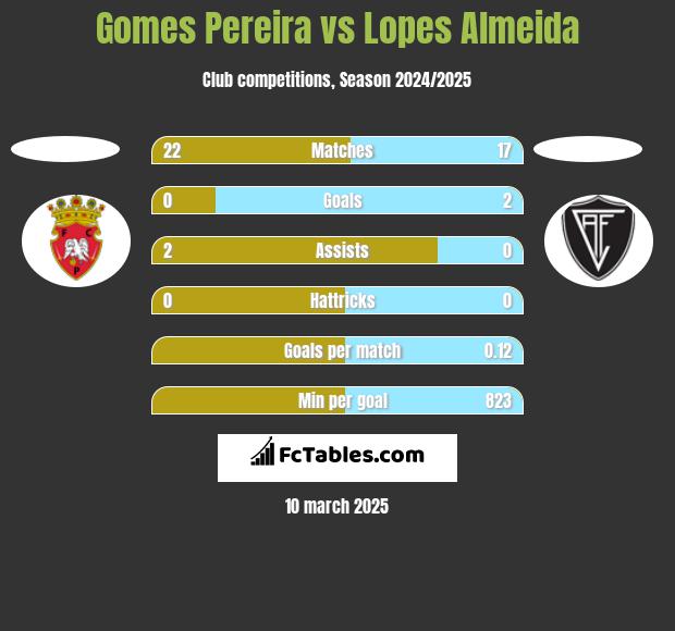 Gomes Pereira vs Lopes Almeida h2h player stats